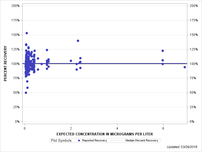 The SGPlot Procedure