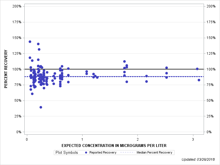 The SGPlot Procedure