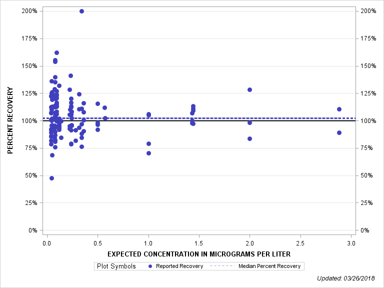 The SGPlot Procedure