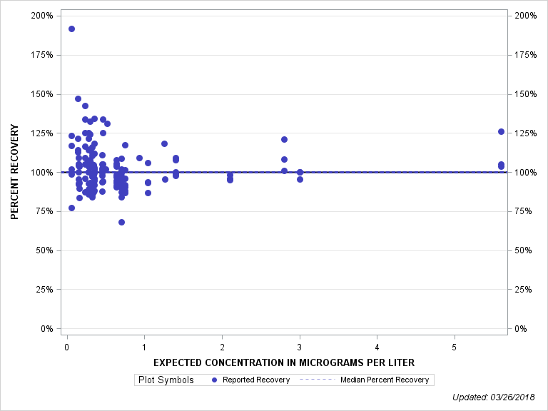 The SGPlot Procedure