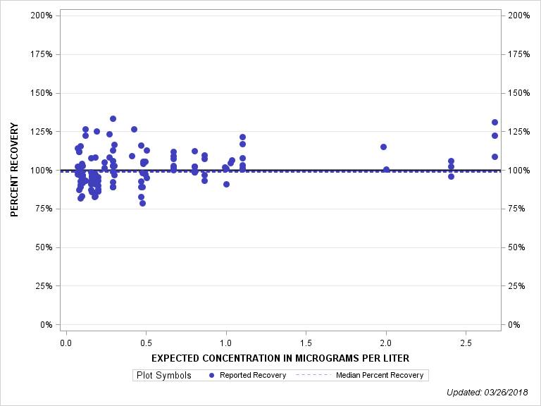 The SGPlot Procedure