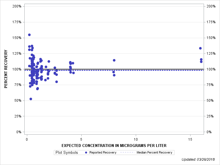 The SGPlot Procedure