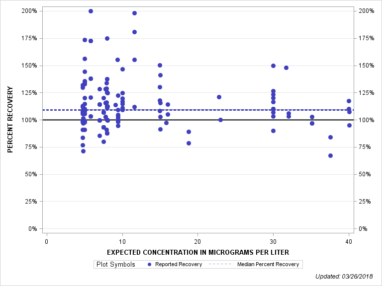 The SGPlot Procedure