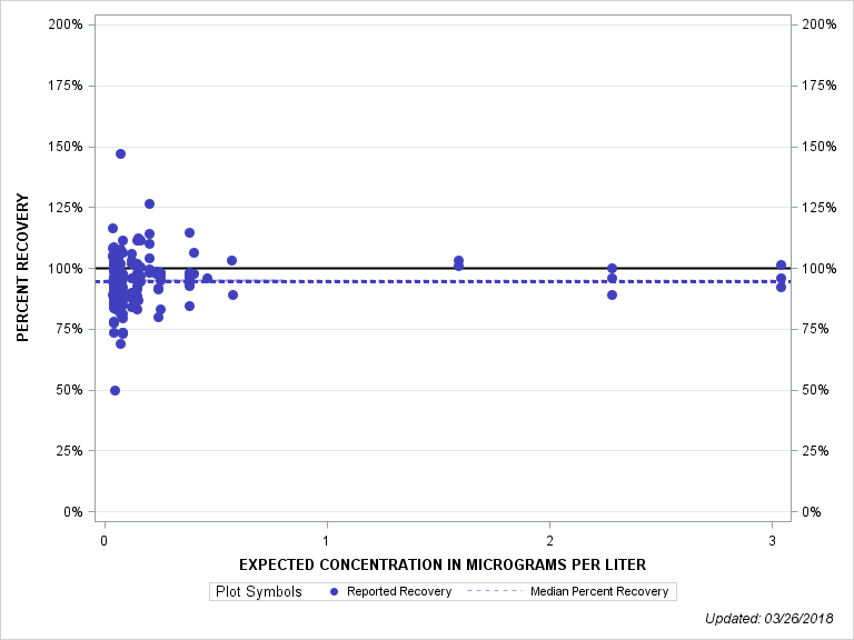 The SGPlot Procedure