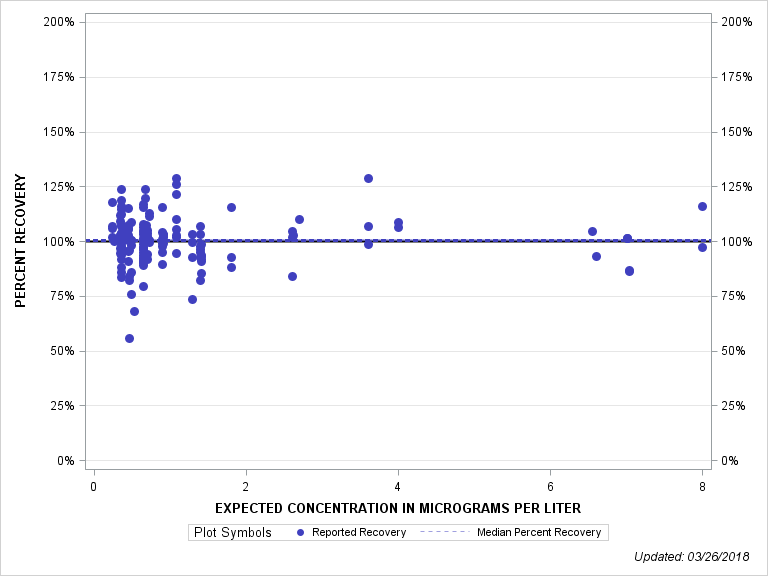 The SGPlot Procedure