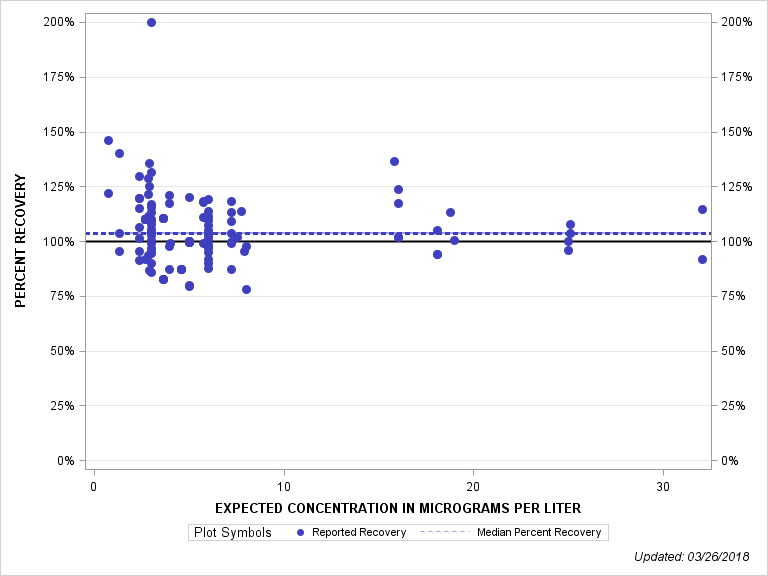 The SGPlot Procedure