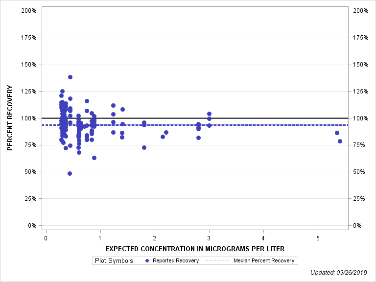The SGPlot Procedure