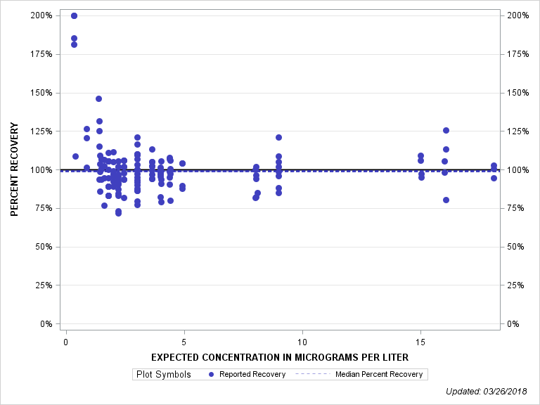 The SGPlot Procedure