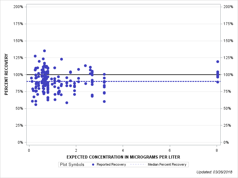 The SGPlot Procedure
