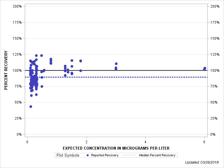 The SGPlot Procedure