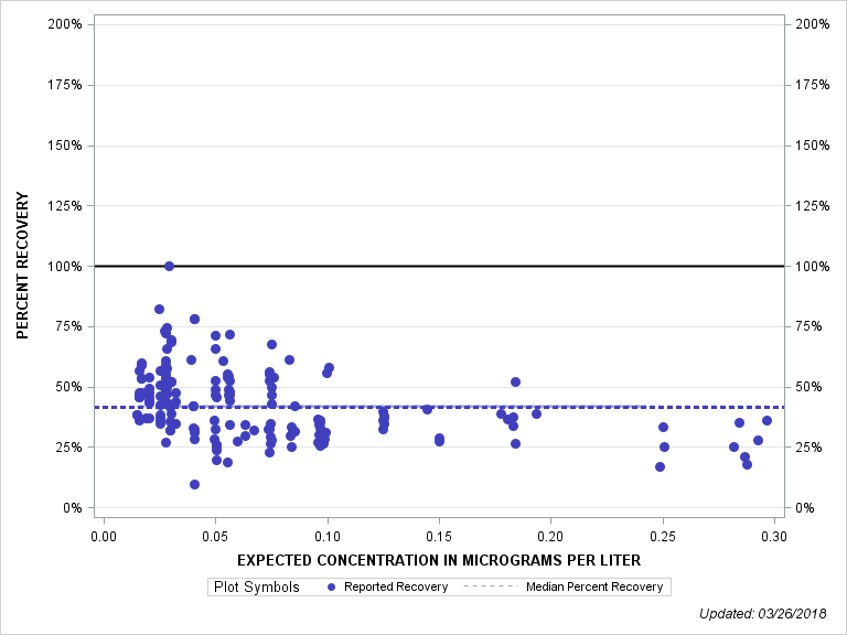 The SGPlot Procedure