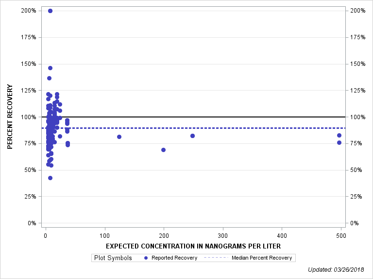 The SGPlot Procedure