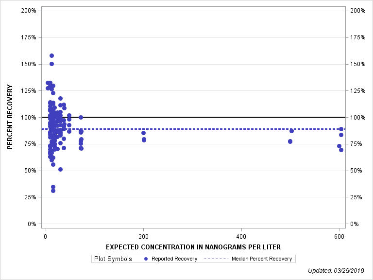 The SGPlot Procedure