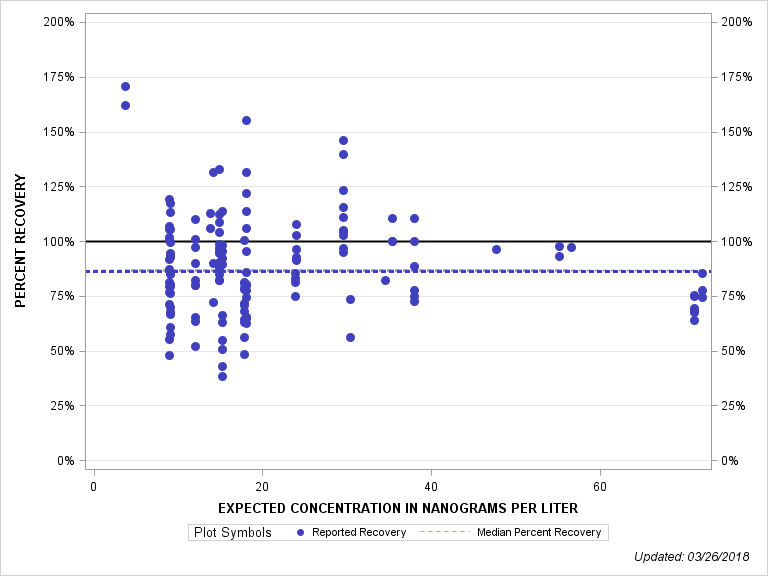 The SGPlot Procedure