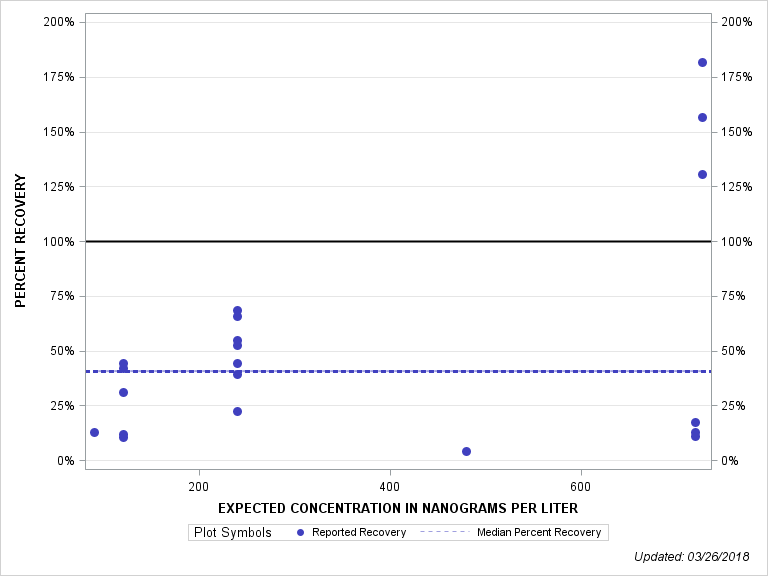 The SGPlot Procedure