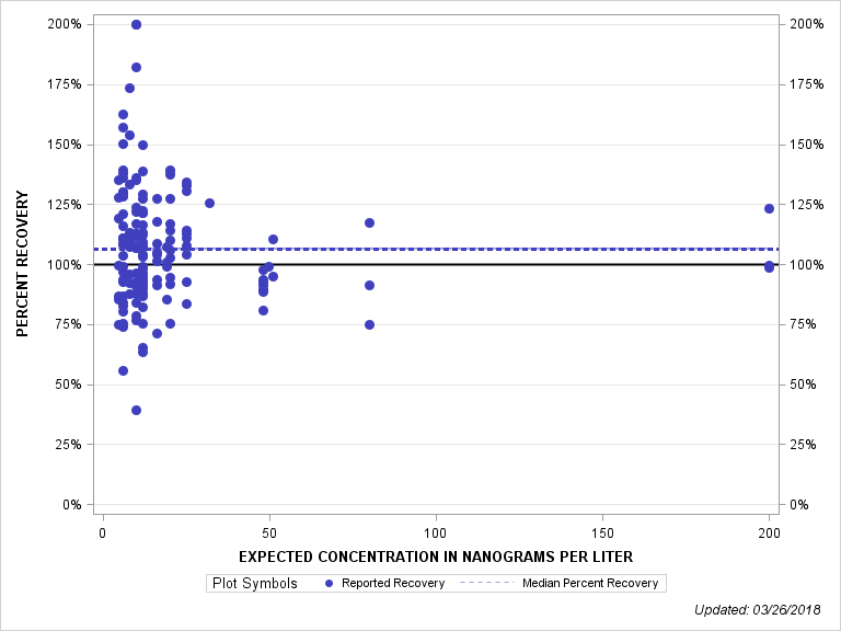 The SGPlot Procedure