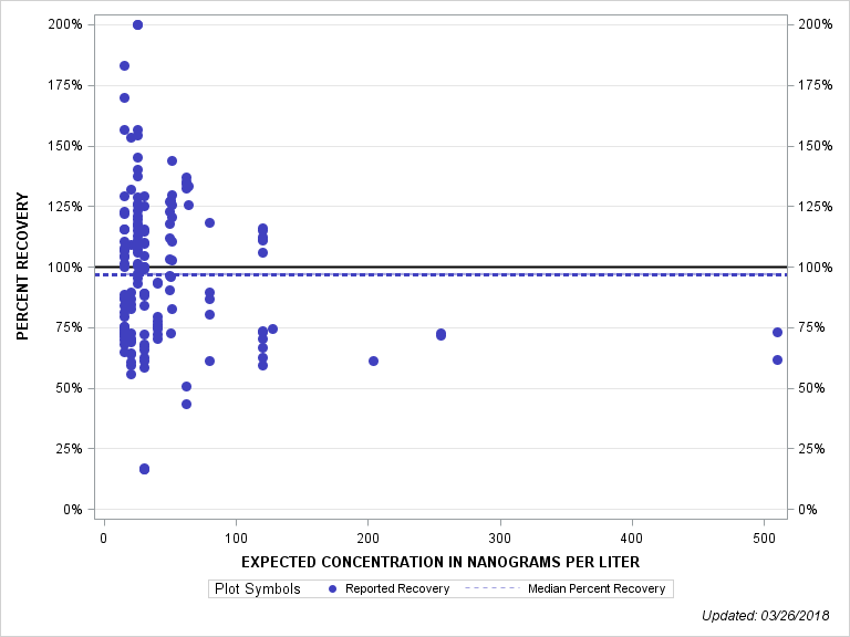 The SGPlot Procedure