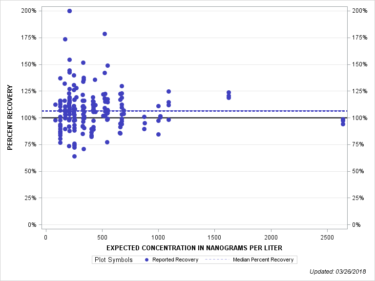 The SGPlot Procedure