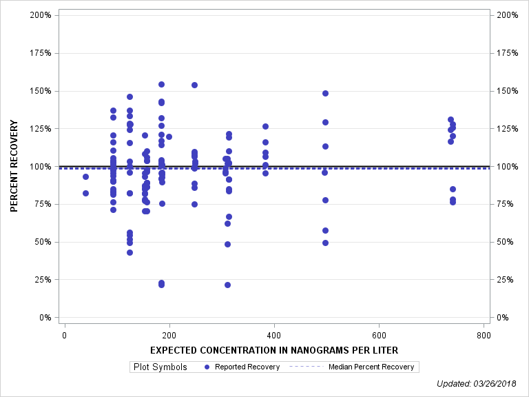 The SGPlot Procedure