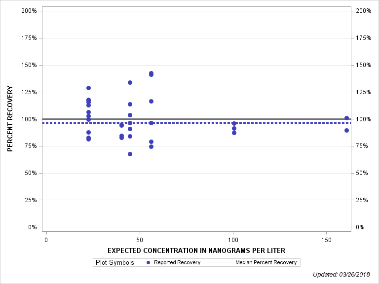 The SGPlot Procedure