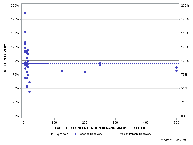 The SGPlot Procedure