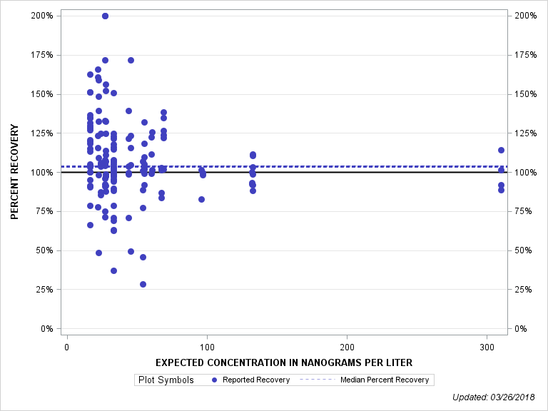 The SGPlot Procedure