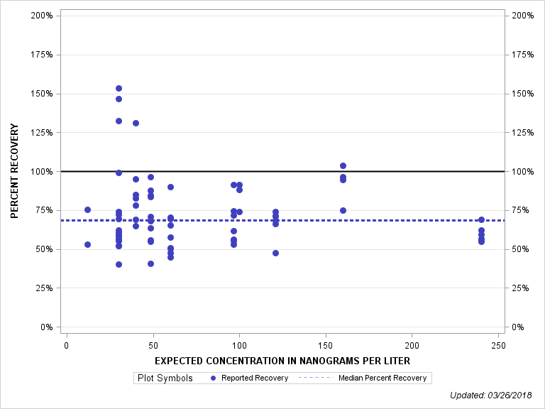 The SGPlot Procedure