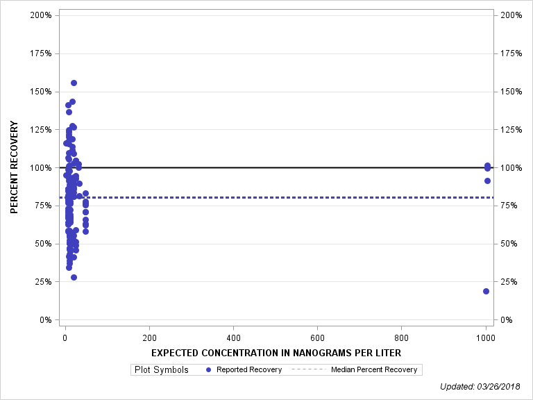 The SGPlot Procedure