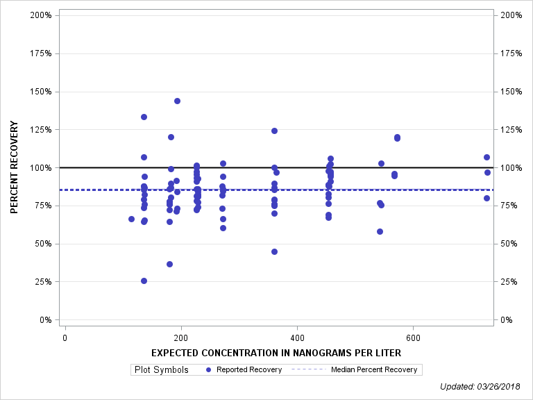 The SGPlot Procedure