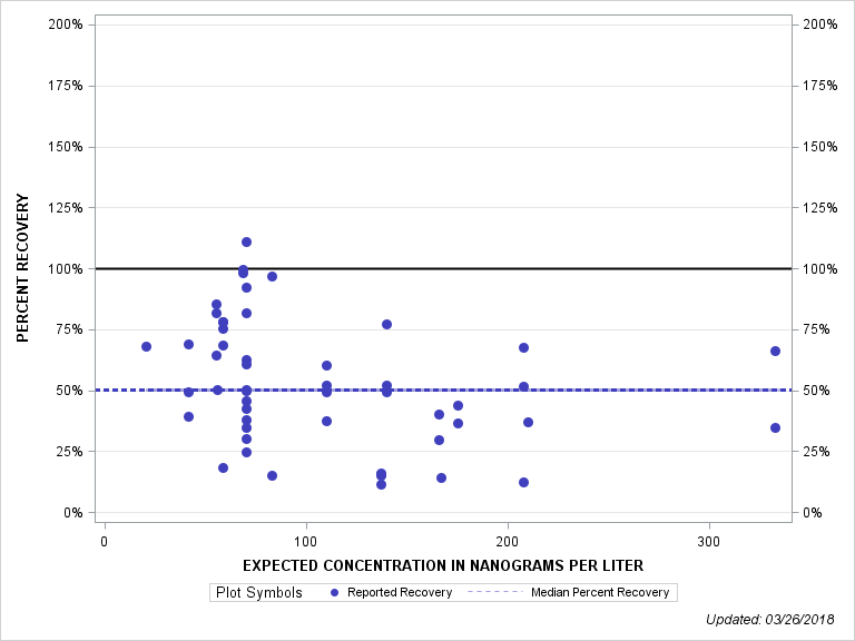 The SGPlot Procedure