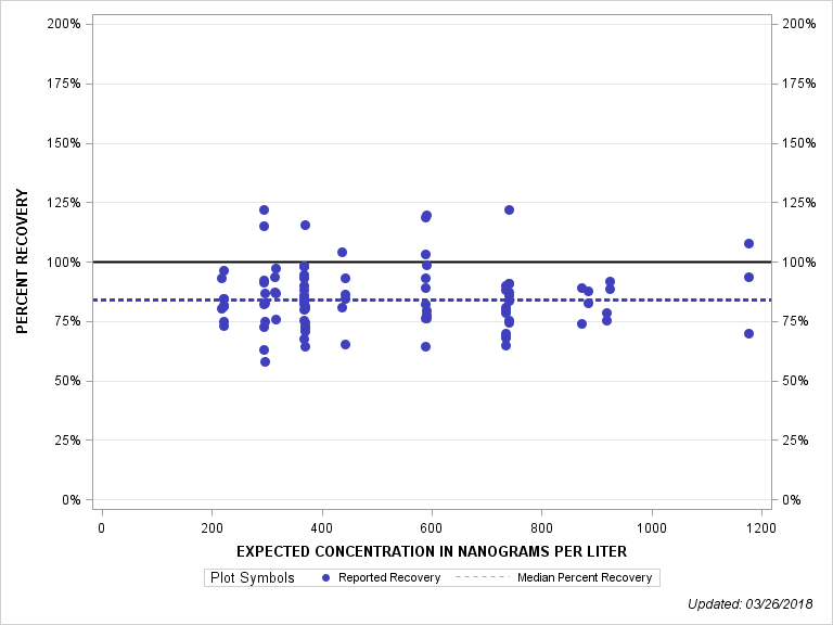 The SGPlot Procedure