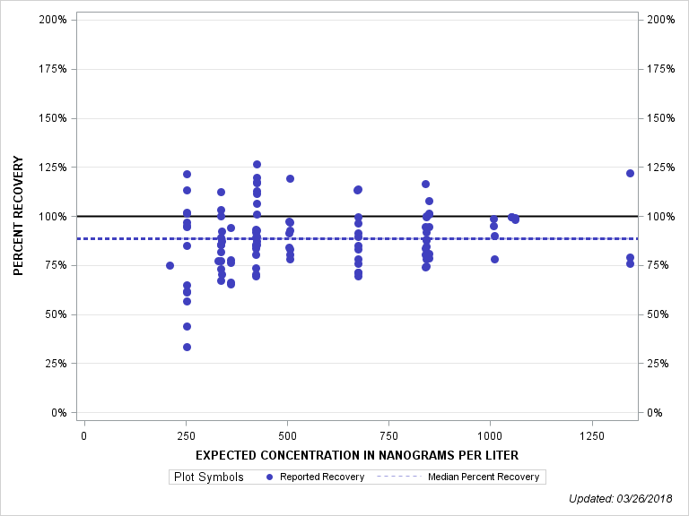 The SGPlot Procedure