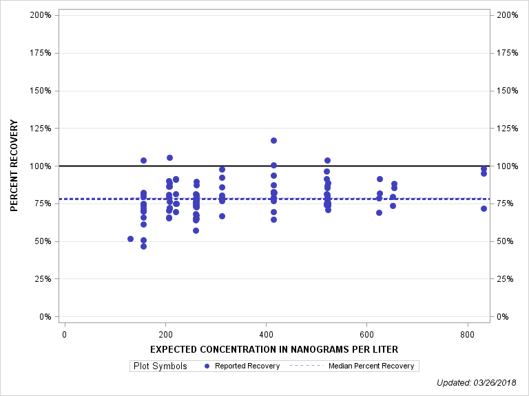 The SGPlot Procedure