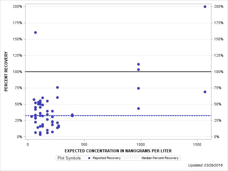 The SGPlot Procedure