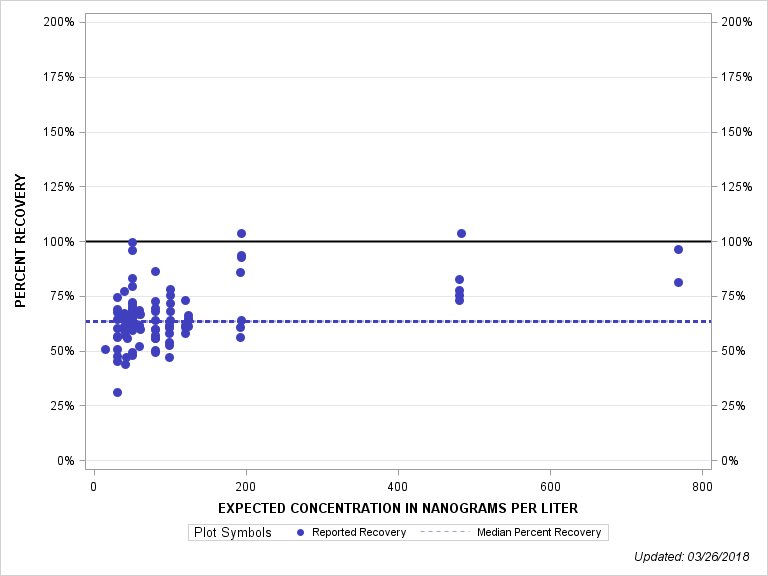 The SGPlot Procedure