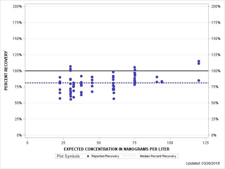 The SGPlot Procedure