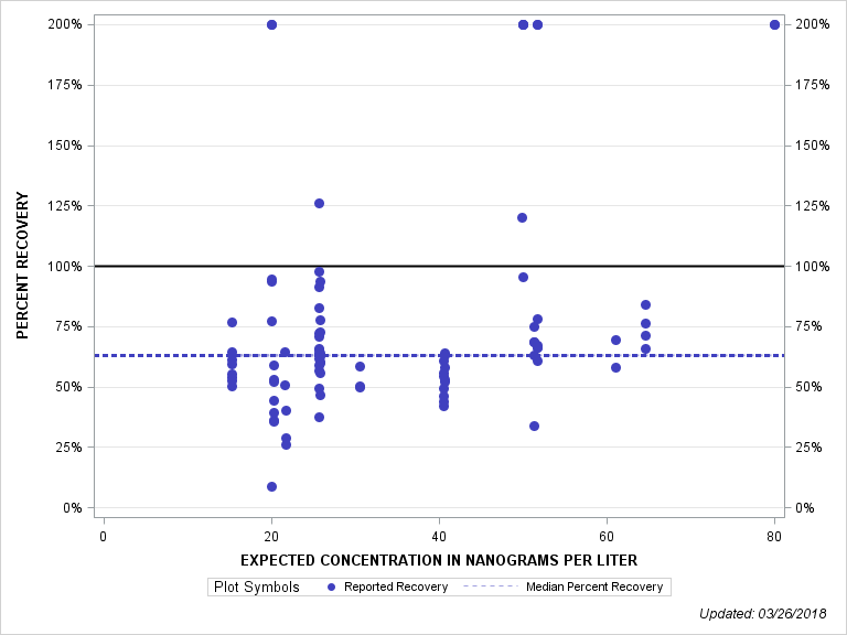 The SGPlot Procedure