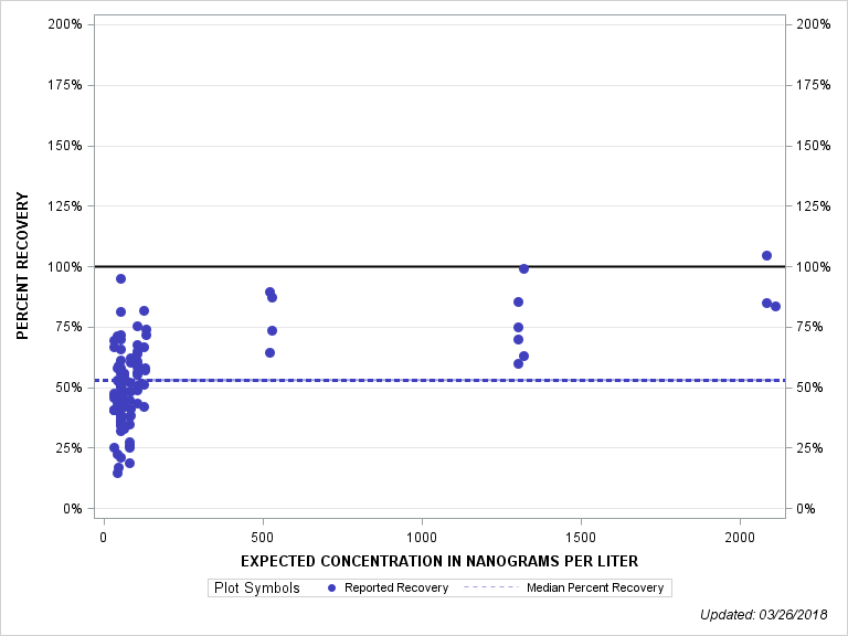 The SGPlot Procedure