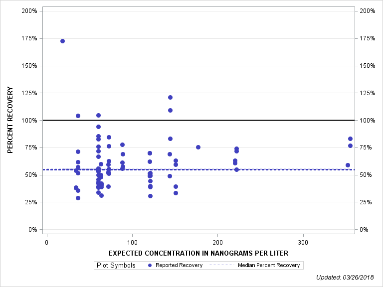 The SGPlot Procedure