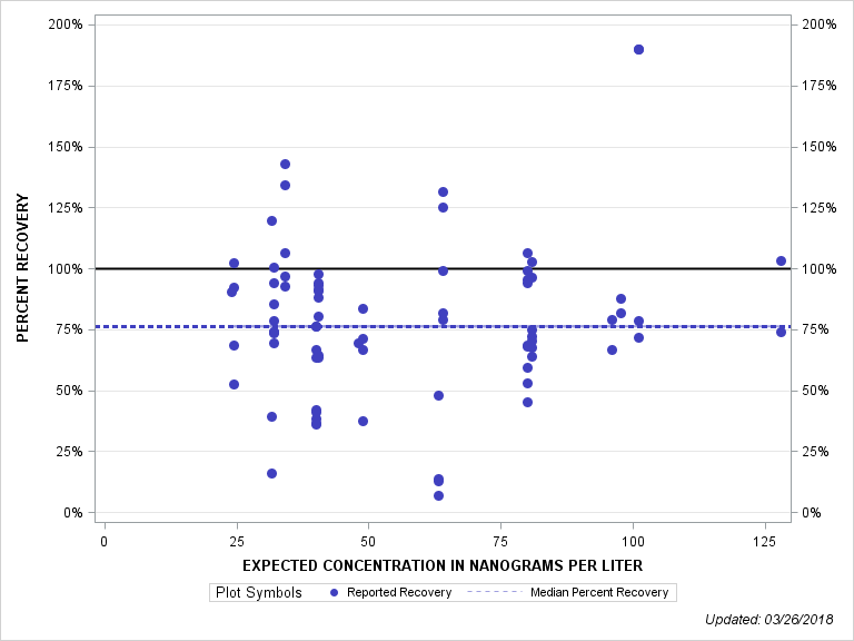 The SGPlot Procedure