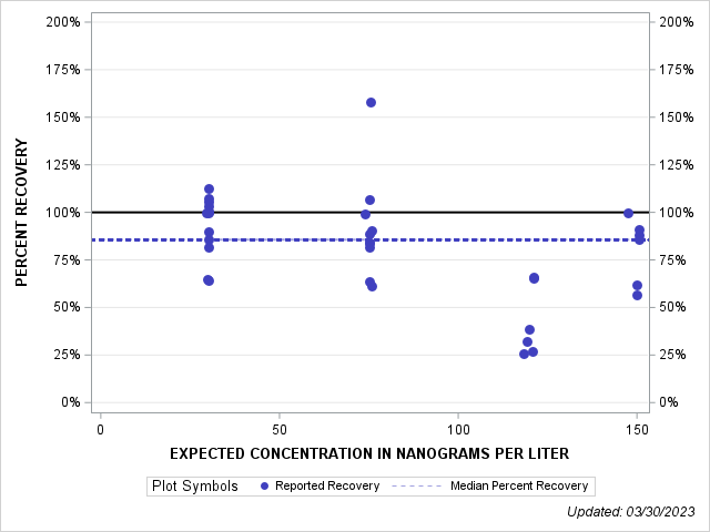 The SGPlot Procedure