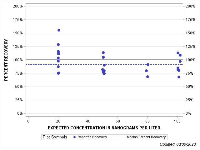 The SGPlot Procedure