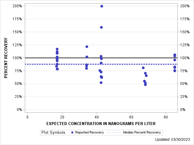 The SGPlot Procedure