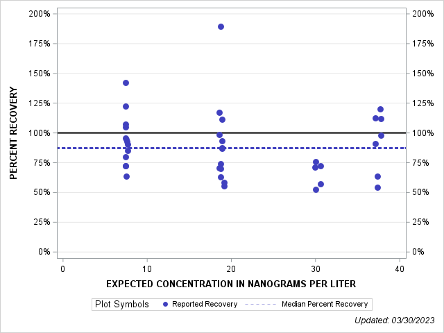 The SGPlot Procedure