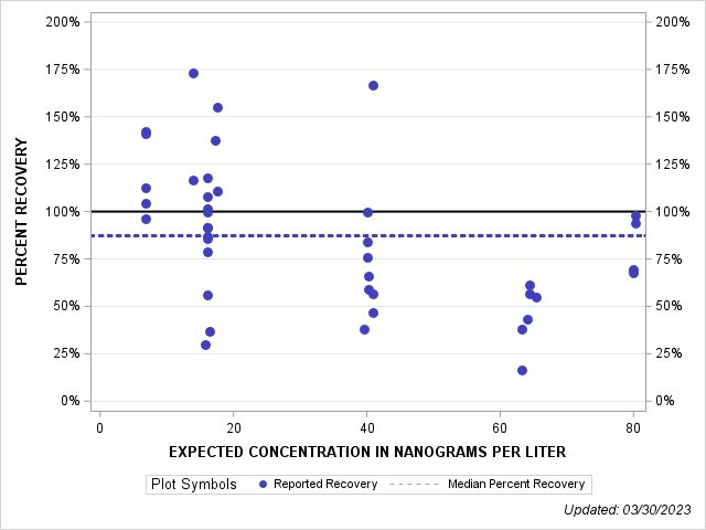 The SGPlot Procedure