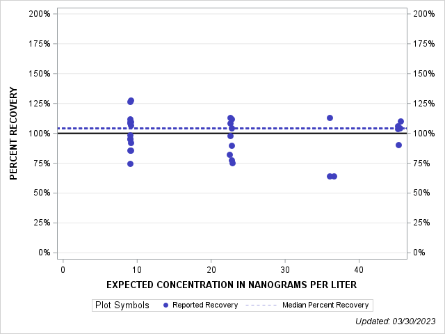 The SGPlot Procedure