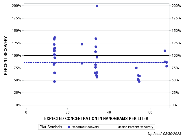 The SGPlot Procedure