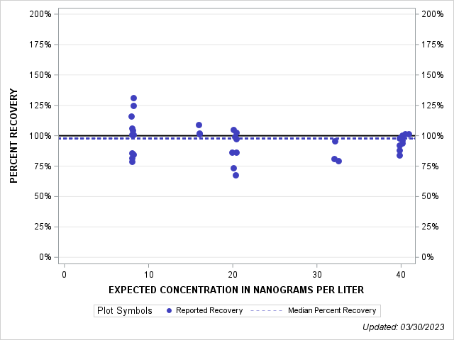The SGPlot Procedure