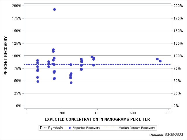 The SGPlot Procedure