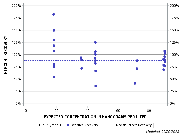 The SGPlot Procedure